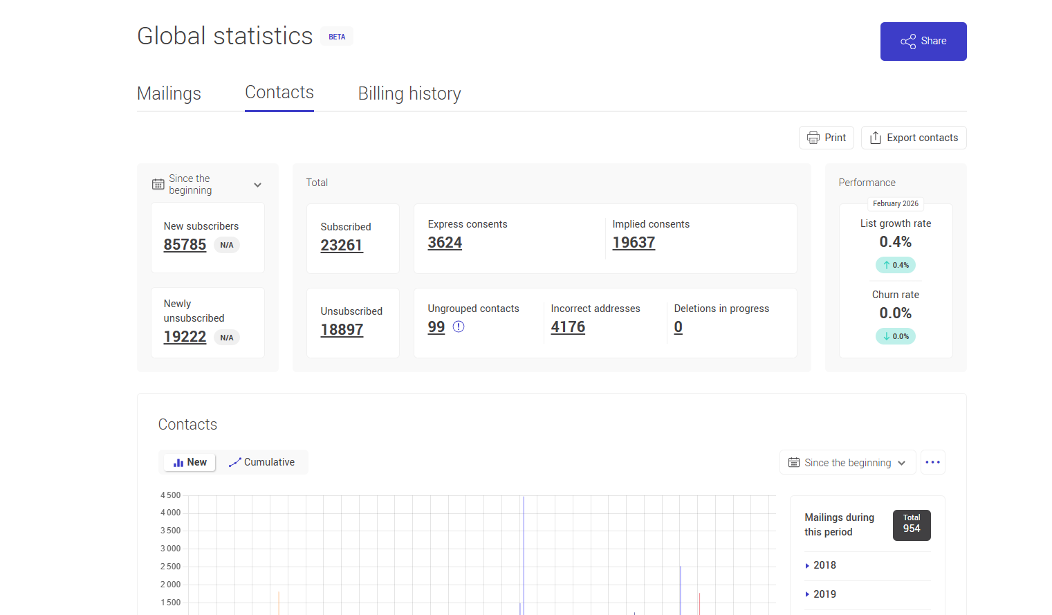 Contacts statistics